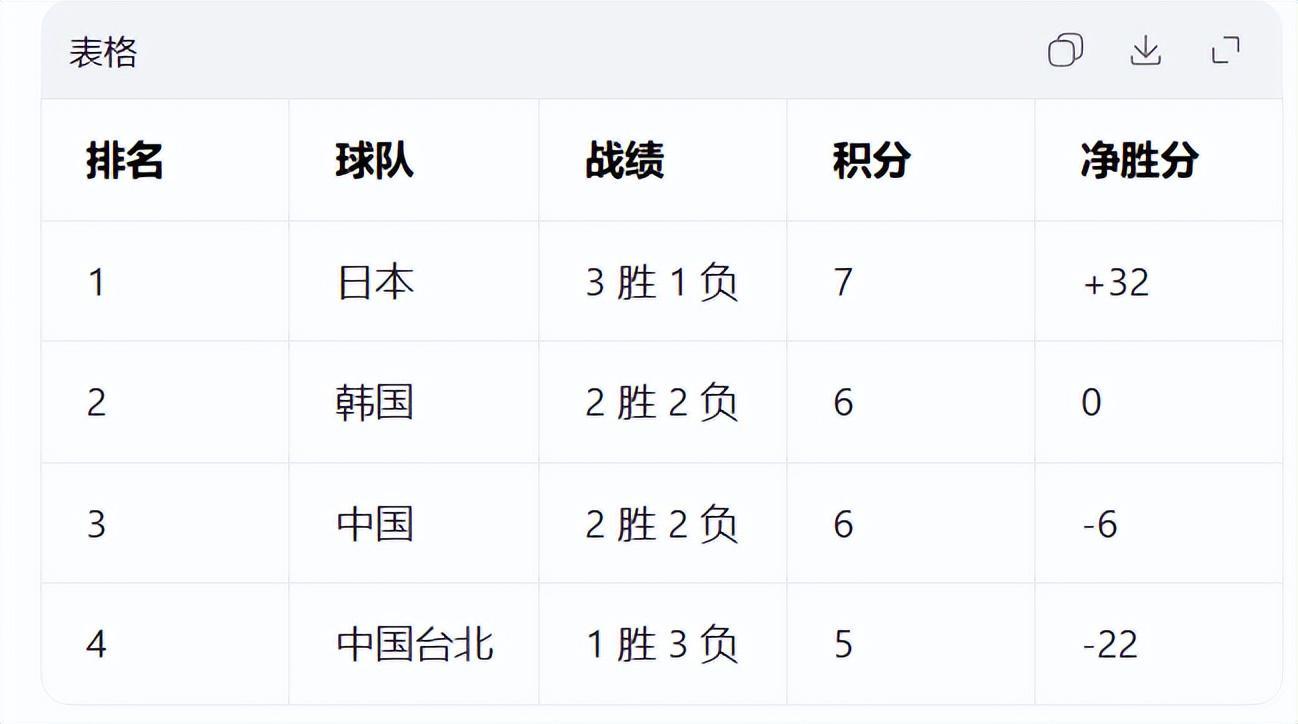 开云体育网址-男篮两场大逆转3天，2好消息1坏消息传来！排名落后韩国原因揭晓